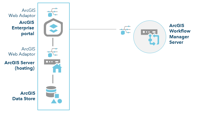 ArcGIS Enterprise with Workflow Manager Server—one-machine site